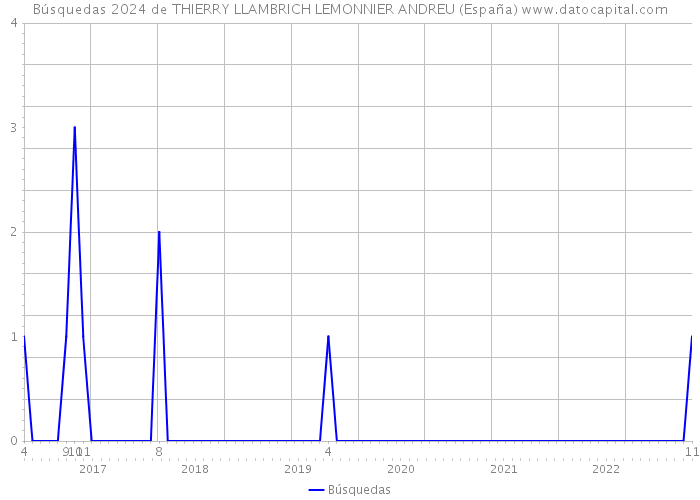 Búsquedas 2024 de THIERRY LLAMBRICH LEMONNIER ANDREU (España) 