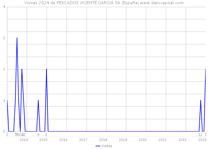 Visitas 2024 de PESCADOS VICENTE GARCIA SA (España) 