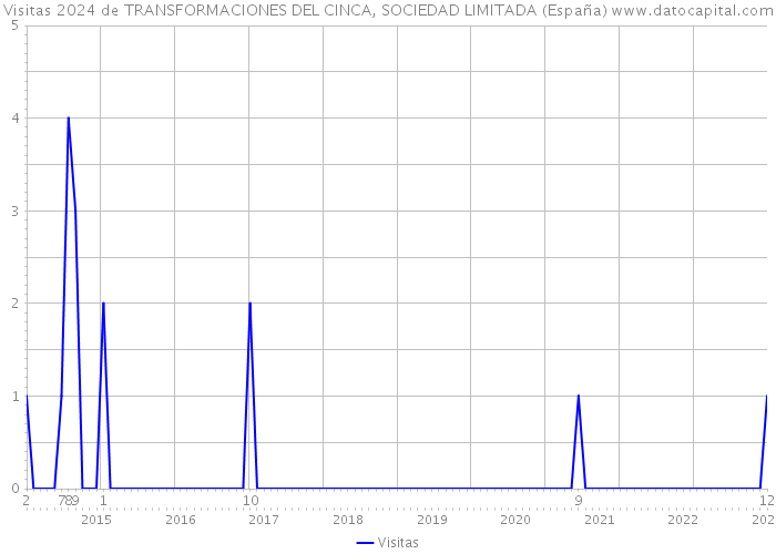 Visitas 2024 de TRANSFORMACIONES DEL CINCA, SOCIEDAD LIMITADA (España) 