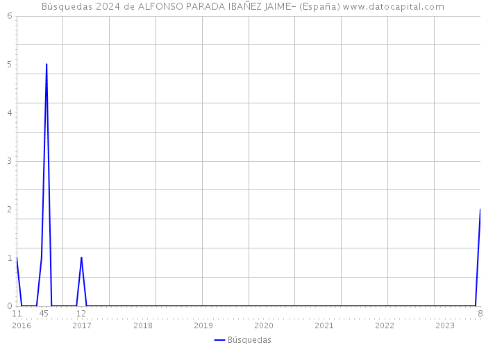 Búsquedas 2024 de ALFONSO PARADA IBAÑEZ JAIME- (España) 