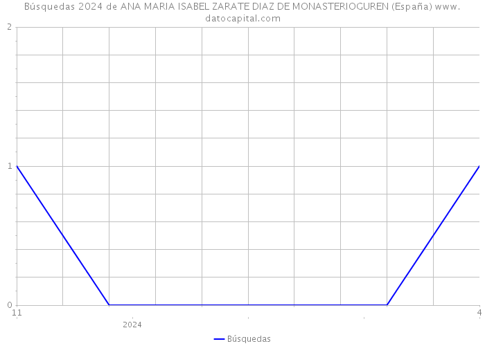 Búsquedas 2024 de ANA MARIA ISABEL ZARATE DIAZ DE MONASTERIOGUREN (España) 