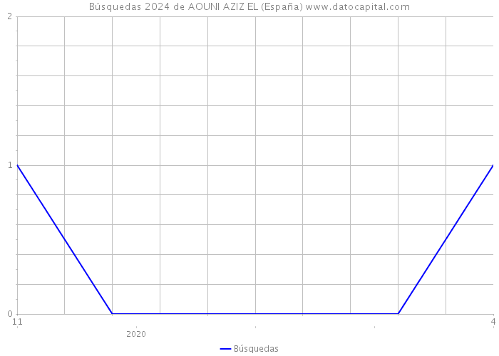 Búsquedas 2024 de AOUNI AZIZ EL (España) 