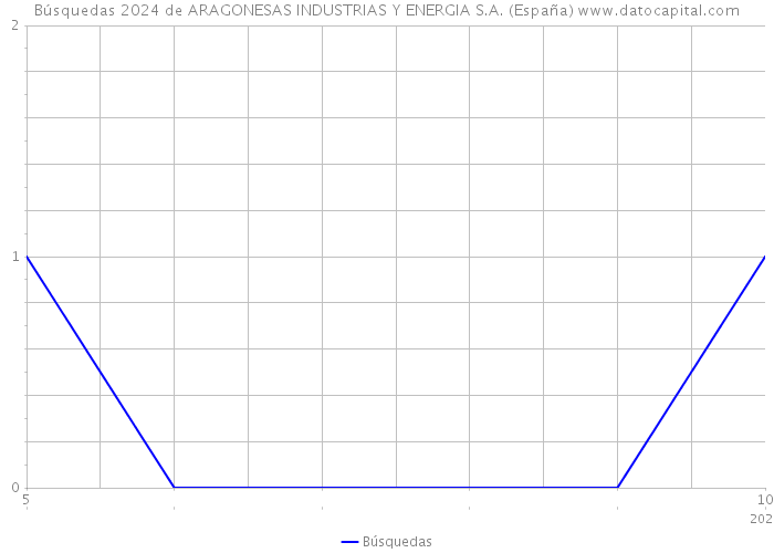 Búsquedas 2024 de ARAGONESAS INDUSTRIAS Y ENERGIA S.A. (España) 