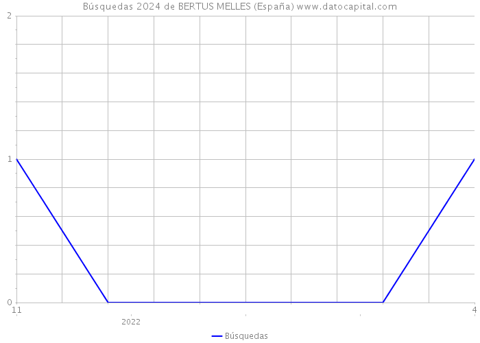 Búsquedas 2024 de BERTUS MELLES (España) 