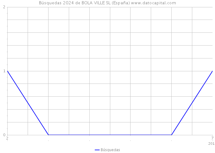 Búsquedas 2024 de BOLA VILLE SL (España) 