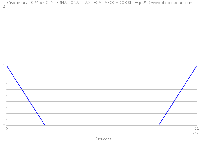 Búsquedas 2024 de C INTERNATIONAL TAX LEGAL ABOGADOS SL (España) 