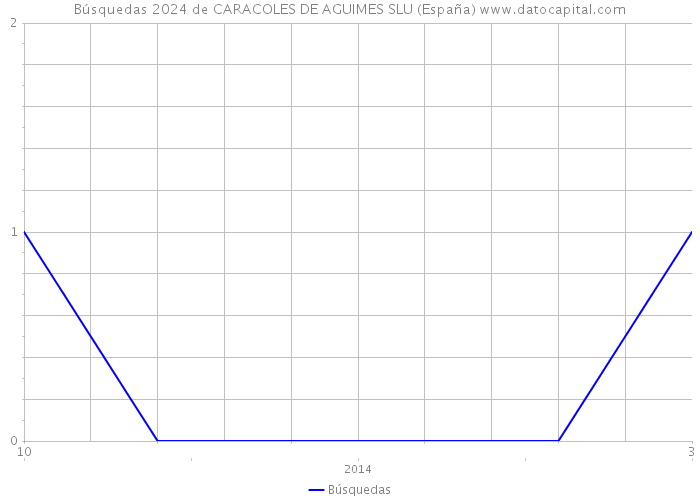 Búsquedas 2024 de CARACOLES DE AGUIMES SLU (España) 