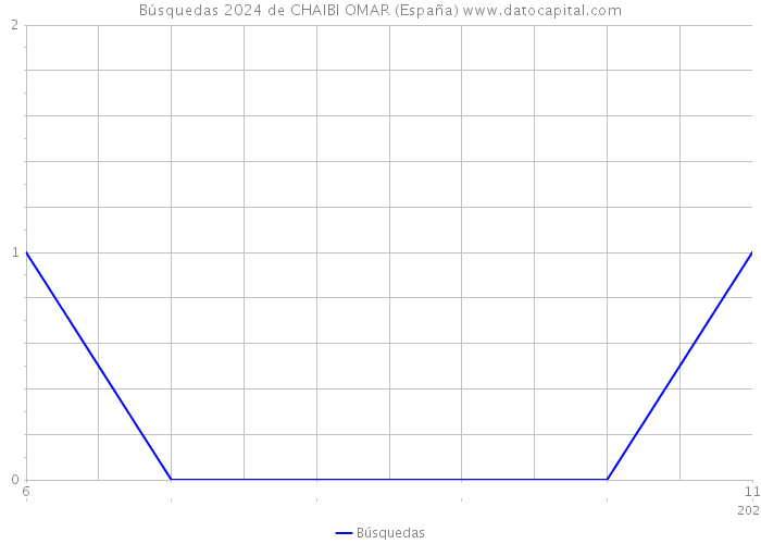 Búsquedas 2024 de CHAIBI OMAR (España) 