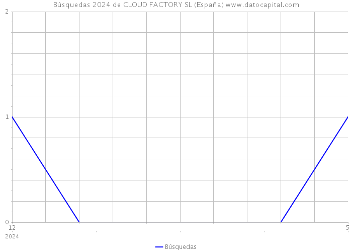 Búsquedas 2024 de CLOUD FACTORY SL (España) 