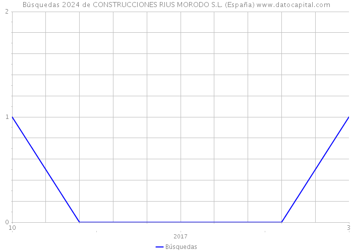 Búsquedas 2024 de CONSTRUCCIONES RIUS MORODO S.L. (España) 