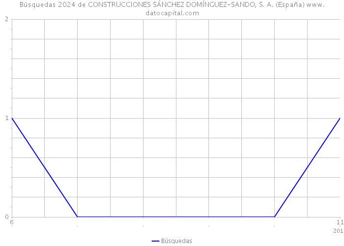 Búsquedas 2024 de CONSTRUCCIONES SÁNCHEZ DOMÍNGUEZ-SANDO, S. A. (España) 