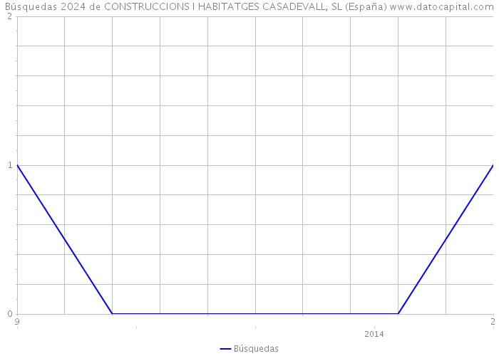 Búsquedas 2024 de CONSTRUCCIONS I HABITATGES CASADEVALL, SL (España) 