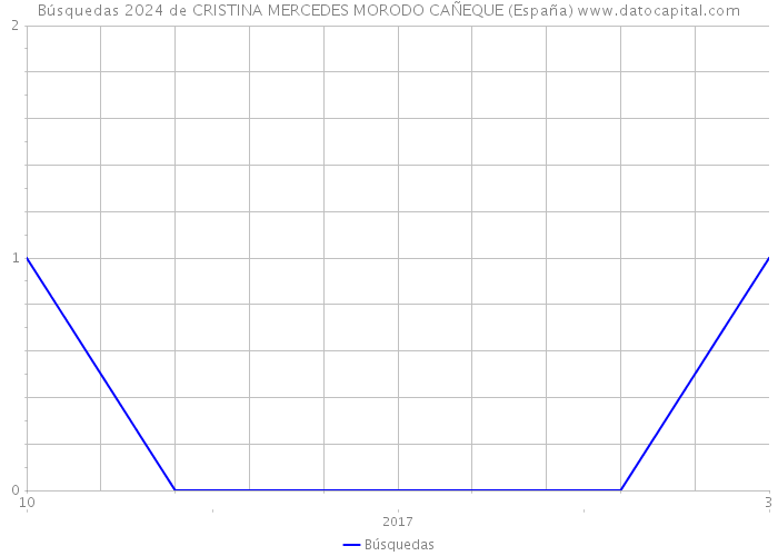 Búsquedas 2024 de CRISTINA MERCEDES MORODO CAÑEQUE (España) 