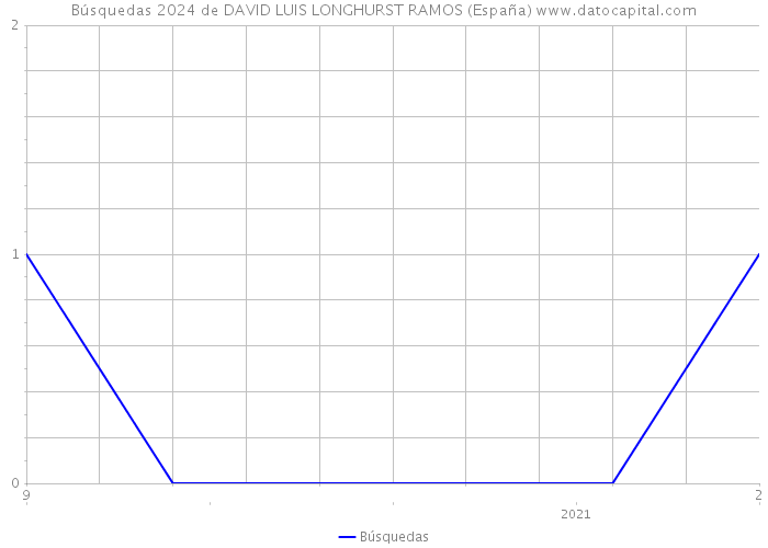 Búsquedas 2024 de DAVID LUIS LONGHURST RAMOS (España) 