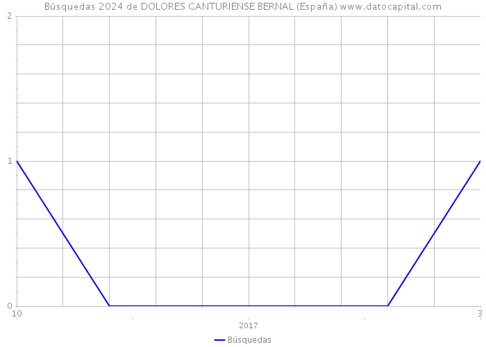 Búsquedas 2024 de DOLORES CANTURIENSE BERNAL (España) 