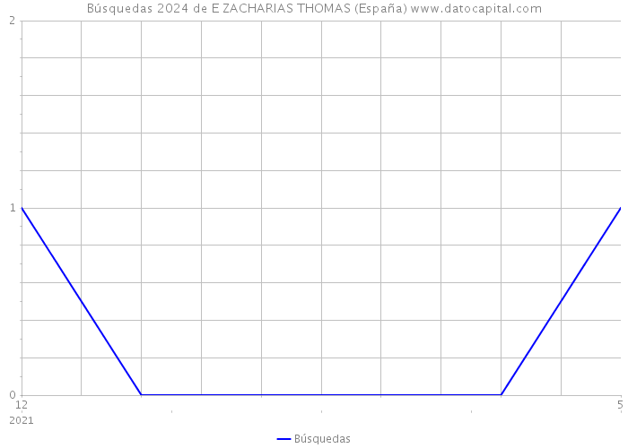 Búsquedas 2024 de E ZACHARIAS THOMAS (España) 