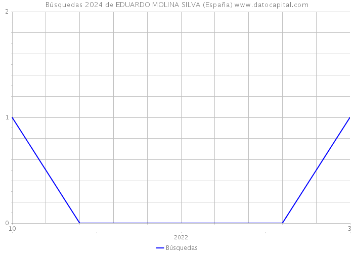 Búsquedas 2024 de EDUARDO MOLINA SILVA (España) 