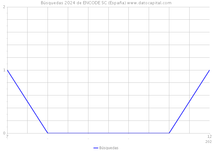 Búsquedas 2024 de ENCODE SC (España) 