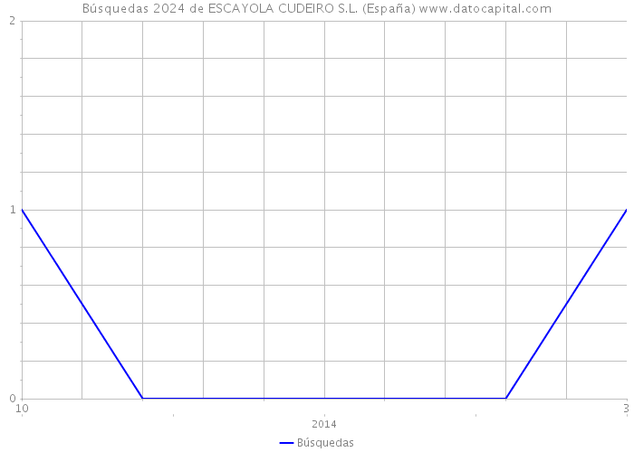 Búsquedas 2024 de ESCAYOLA CUDEIRO S.L. (España) 