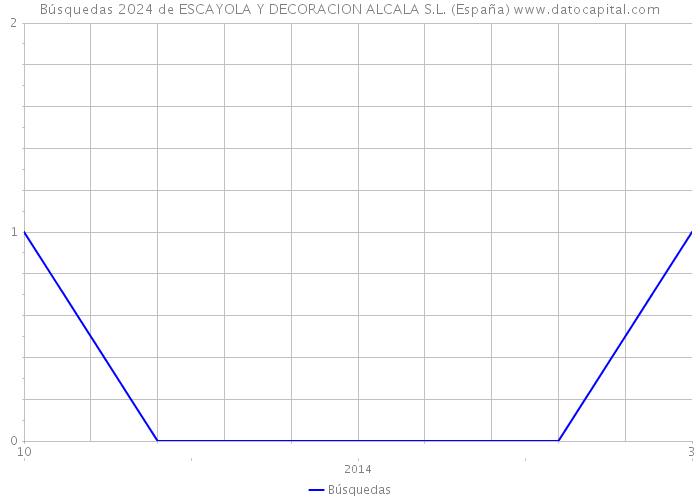 Búsquedas 2024 de ESCAYOLA Y DECORACION ALCALA S.L. (España) 