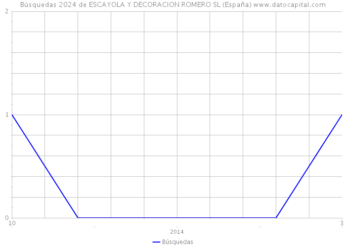 Búsquedas 2024 de ESCAYOLA Y DECORACION ROMERO SL (España) 