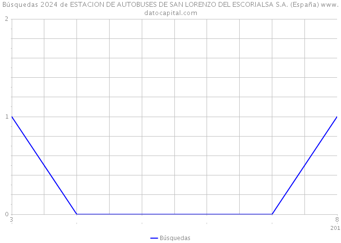 Búsquedas 2024 de ESTACION DE AUTOBUSES DE SAN LORENZO DEL ESCORIALSA S.A. (España) 