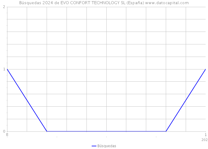 Búsquedas 2024 de EVO CONFORT TECHNOLOGY SL (España) 