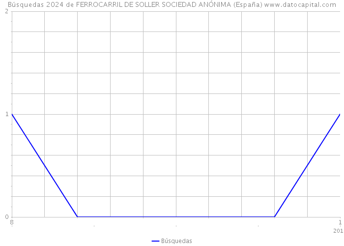 Búsquedas 2024 de FERROCARRIL DE SOLLER SOCIEDAD ANÓNIMA (España) 