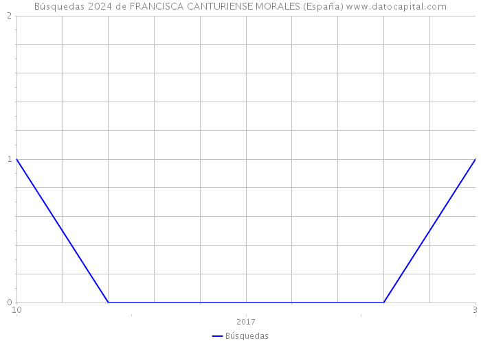 Búsquedas 2024 de FRANCISCA CANTURIENSE MORALES (España) 
