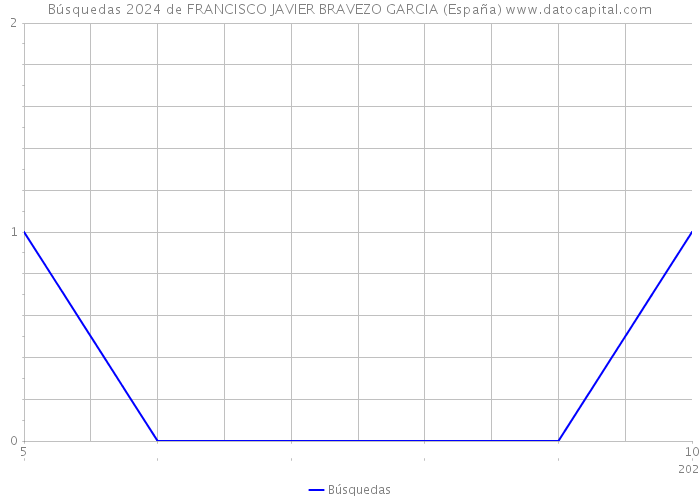 Búsquedas 2024 de FRANCISCO JAVIER BRAVEZO GARCIA (España) 