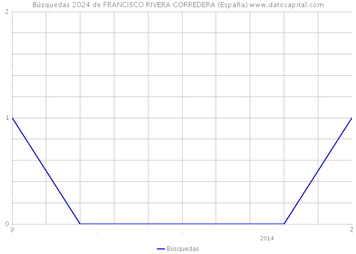 Búsquedas 2024 de FRANCISCO RIVERA CORREDERA (España) 