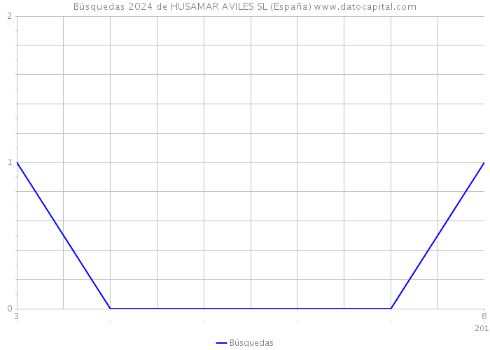 Búsquedas 2024 de HUSAMAR AVILES SL (España) 