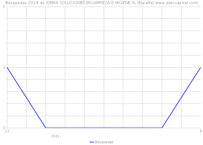 Búsquedas 2024 de IDEMA SOLUCIONES EN LIMPIEZA E HIGIENE SL (España) 