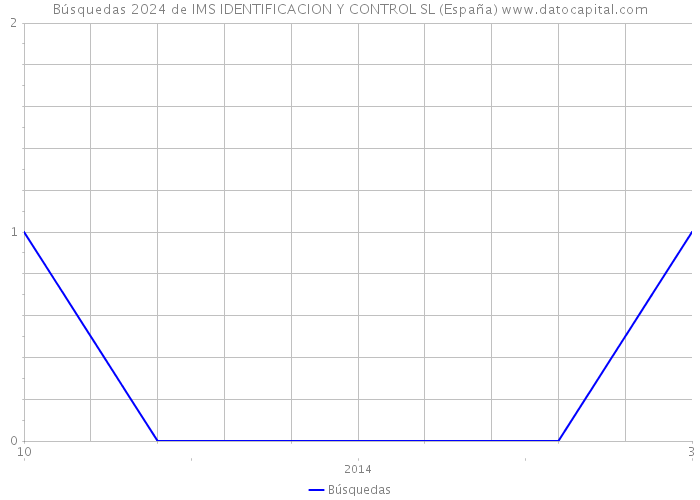 Búsquedas 2024 de IMS IDENTIFICACION Y CONTROL SL (España) 