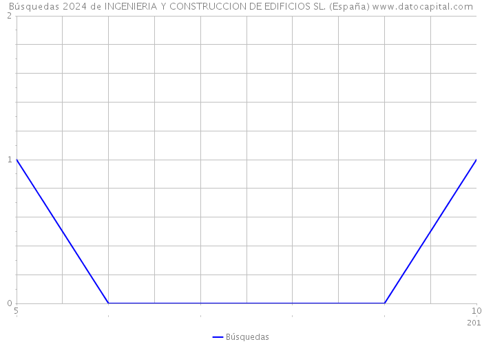 Búsquedas 2024 de INGENIERIA Y CONSTRUCCION DE EDIFICIOS SL. (España) 