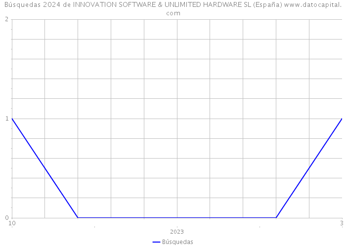 Búsquedas 2024 de INNOVATION SOFTWARE & UNLIMITED HARDWARE SL (España) 