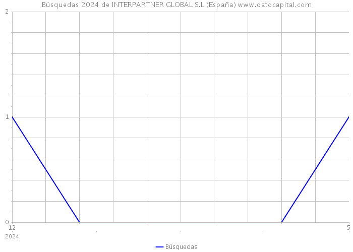 Búsquedas 2024 de INTERPARTNER GLOBAL S.L (España) 