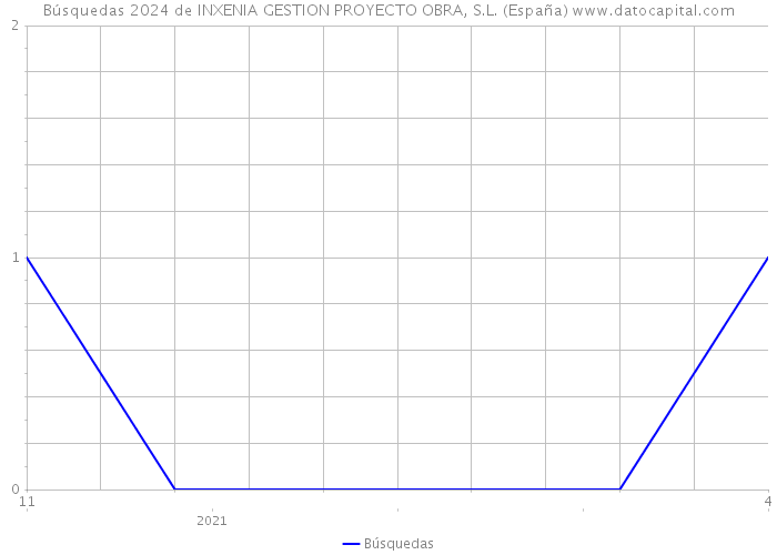 Búsquedas 2024 de INXENIA GESTION PROYECTO OBRA, S.L. (España) 