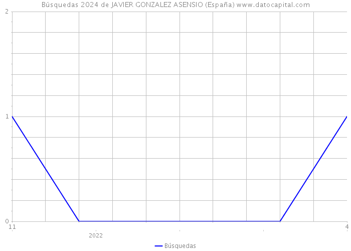 Búsquedas 2024 de JAVIER GONZALEZ ASENSIO (España) 
