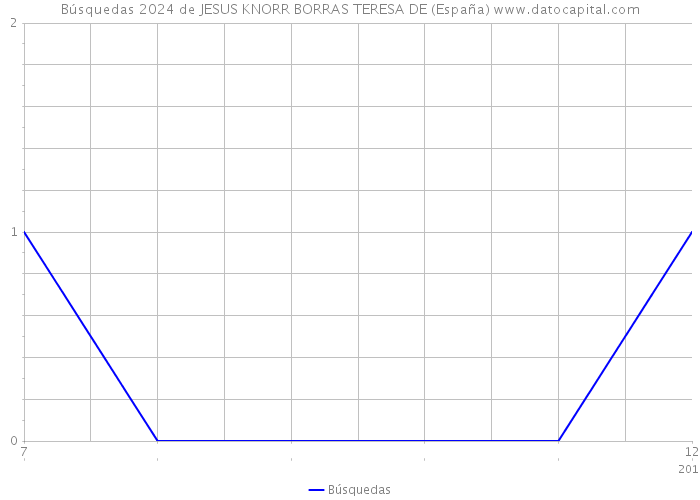 Búsquedas 2024 de JESUS KNORR BORRAS TERESA DE (España) 