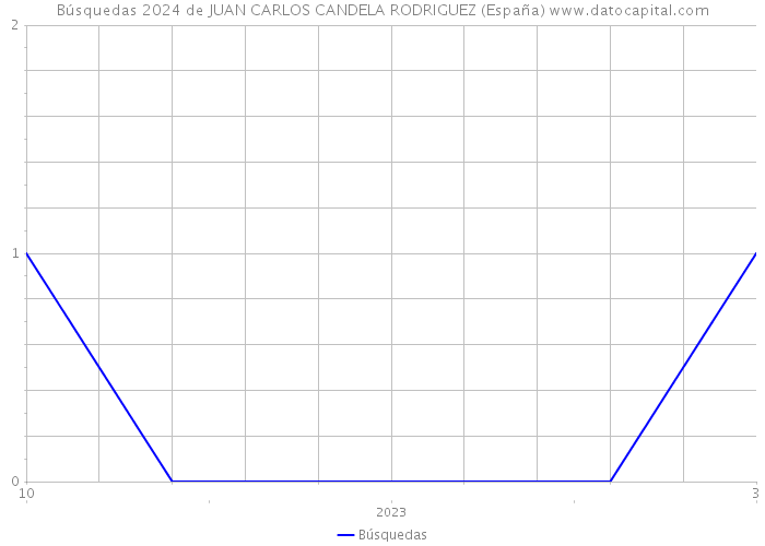 Búsquedas 2024 de JUAN CARLOS CANDELA RODRIGUEZ (España) 