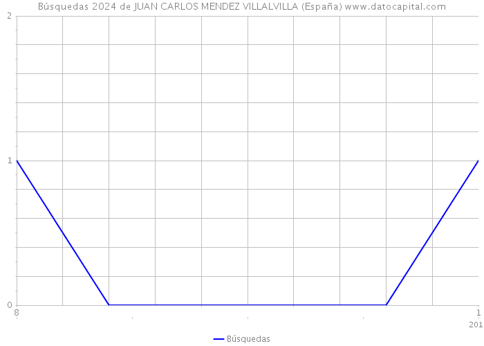 Búsquedas 2024 de JUAN CARLOS MENDEZ VILLALVILLA (España) 