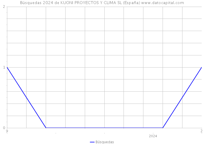 Búsquedas 2024 de KUONI PROYECTOS Y CLIMA SL (España) 