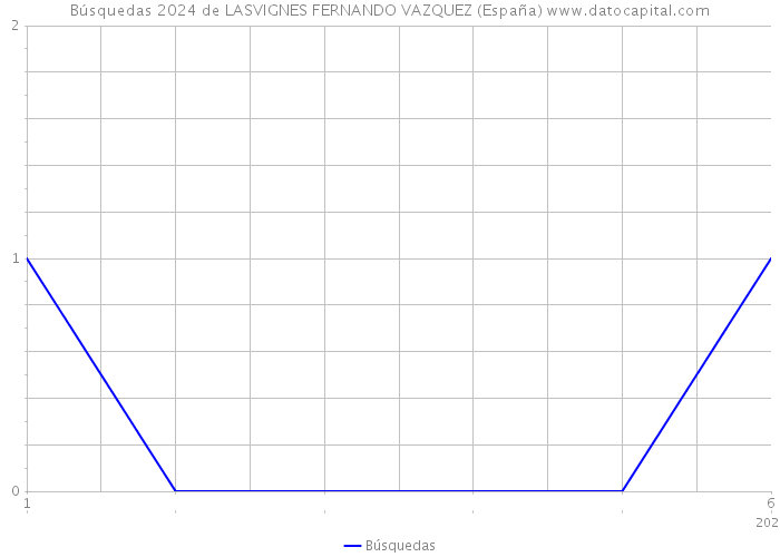Búsquedas 2024 de LASVIGNES FERNANDO VAZQUEZ (España) 