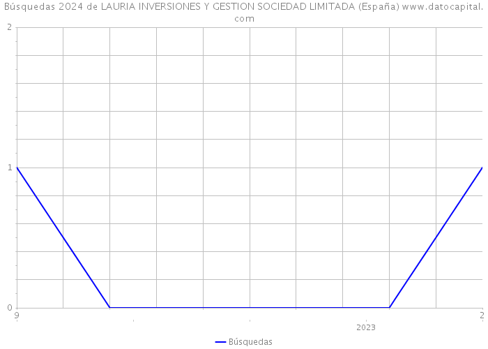 Búsquedas 2024 de LAURIA INVERSIONES Y GESTION SOCIEDAD LIMITADA (España) 