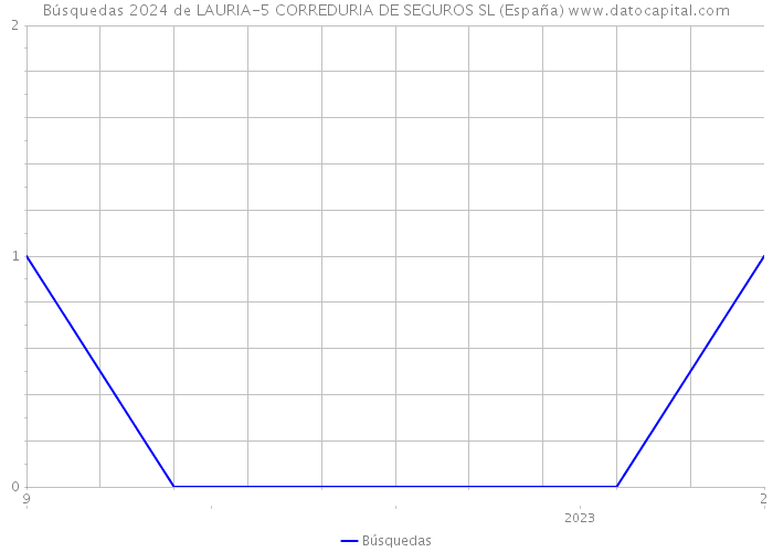 Búsquedas 2024 de LAURIA-5 CORREDURIA DE SEGUROS SL (España) 