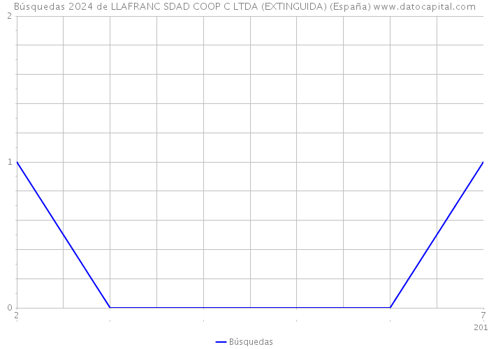 Búsquedas 2024 de LLAFRANC SDAD COOP C LTDA (EXTINGUIDA) (España) 