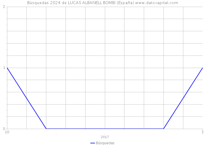 Búsquedas 2024 de LUCAS ALBANELL BOMBI (España) 