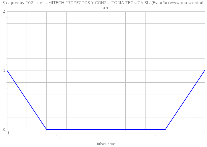Búsquedas 2024 de LUMITECH PROYECTOS Y CONSULTORIA TECNICA SL. (España) 