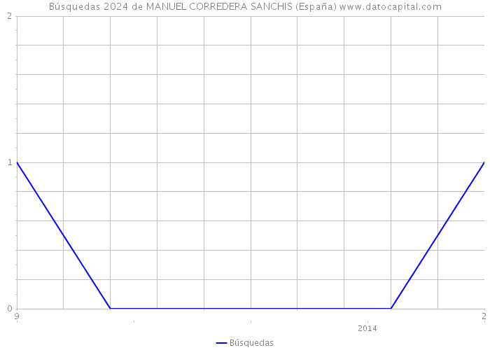 Búsquedas 2024 de MANUEL CORREDERA SANCHIS (España) 